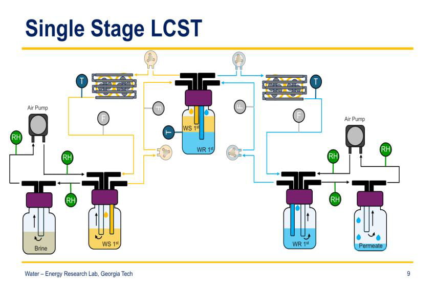 LCST Process Diagram